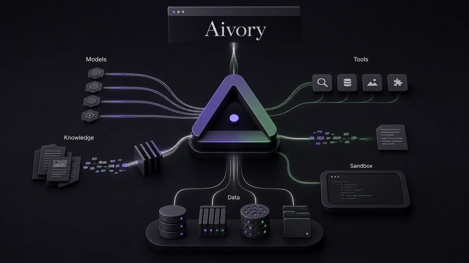 Aivory 产品架构图：模型、知识库、工具、沙箱和数据通过一个工作台连在一起